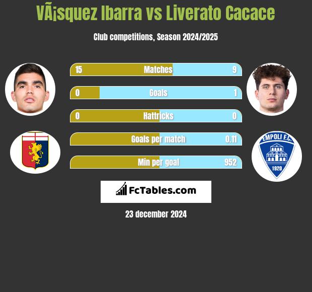 VÃ¡squez Ibarra vs Liverato Cacace h2h player stats