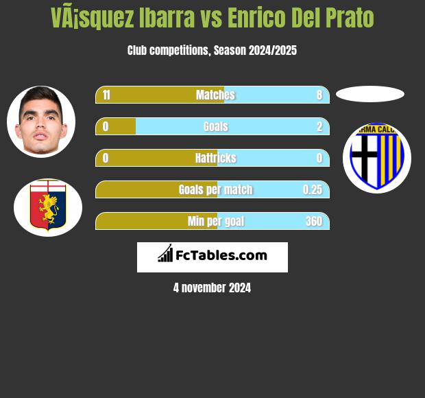 VÃ¡squez Ibarra vs Enrico Del Prato h2h player stats