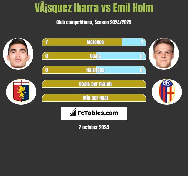 VÃ¡squez Ibarra vs Emil Holm h2h player stats