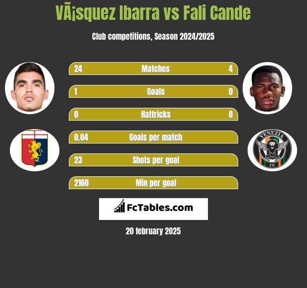 VÃ¡squez Ibarra vs Fali Cande h2h player stats