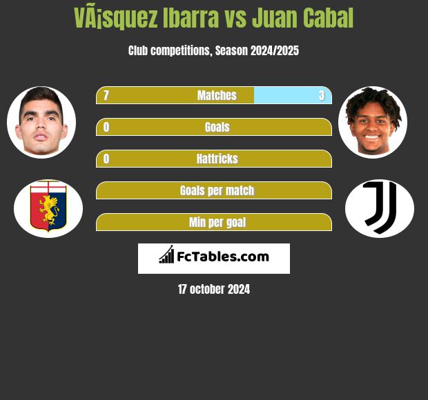 VÃ¡squez Ibarra vs Juan Cabal h2h player stats