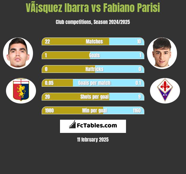 VÃ¡squez Ibarra vs Fabiano Parisi h2h player stats