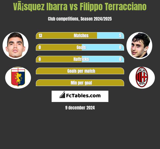 VÃ¡squez Ibarra vs Filippo Terracciano h2h player stats