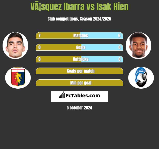 VÃ¡squez Ibarra vs Isak Hien h2h player stats