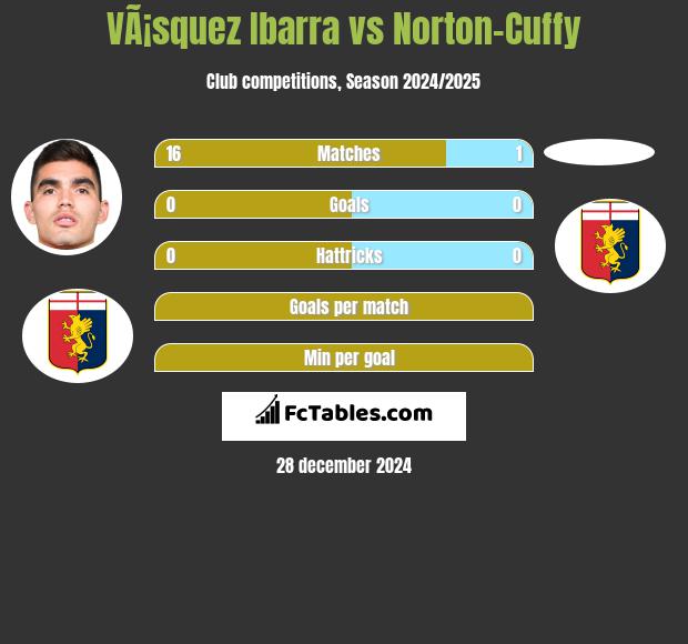 VÃ¡squez Ibarra vs Norton-Cuffy h2h player stats