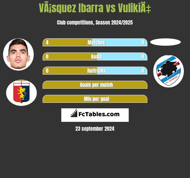 VÃ¡squez Ibarra vs VulikiÄ‡ h2h player stats