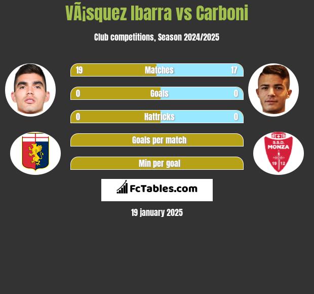 VÃ¡squez Ibarra vs Carboni h2h player stats