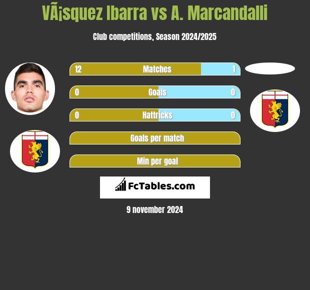 VÃ¡squez Ibarra vs A. Marcandalli h2h player stats