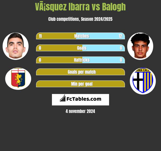 VÃ¡squez Ibarra vs Balogh h2h player stats