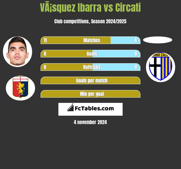 VÃ¡squez Ibarra vs Circati h2h player stats