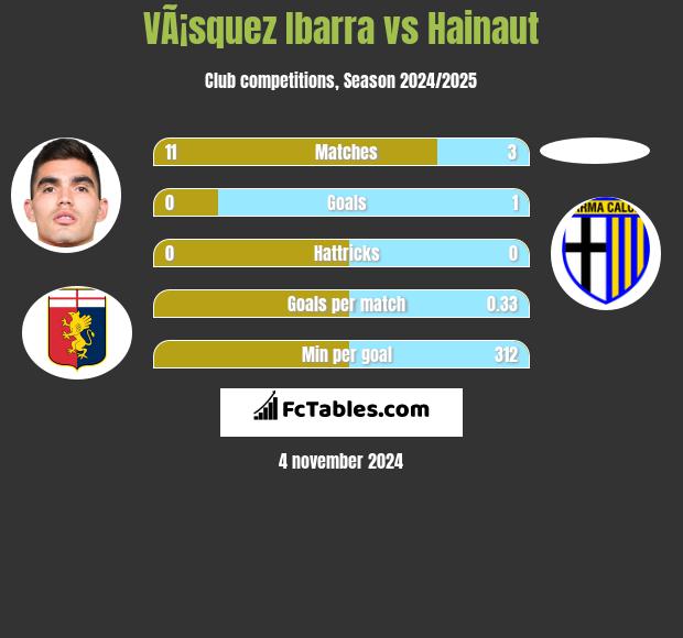 VÃ¡squez Ibarra vs Hainaut h2h player stats