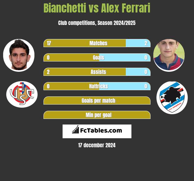 Bianchetti vs Alex Ferrari h2h player stats