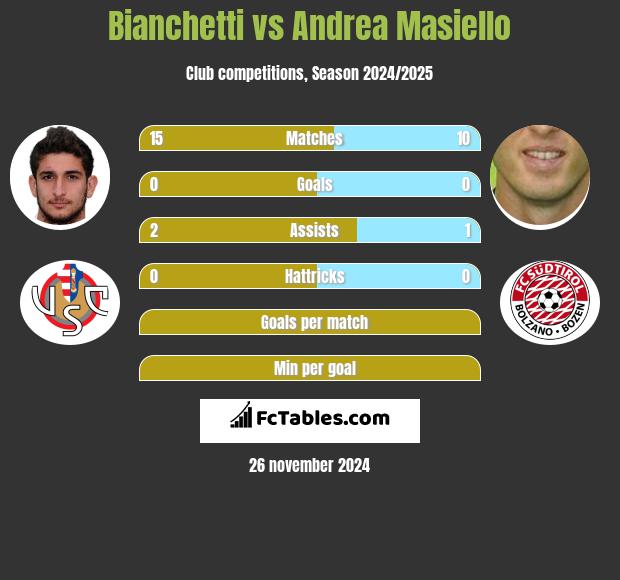 Bianchetti vs Andrea Masiello h2h player stats