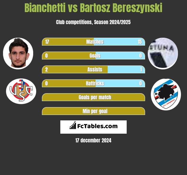 Bianchetti vs Bartosz Bereszyński h2h player stats