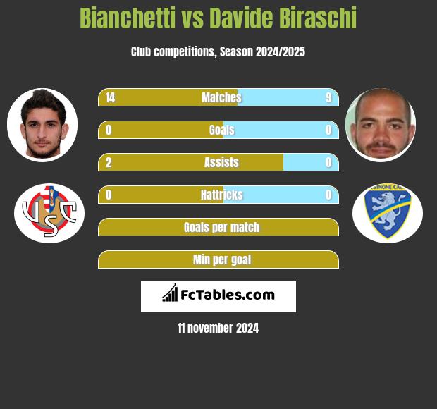 Bianchetti vs Davide Biraschi h2h player stats