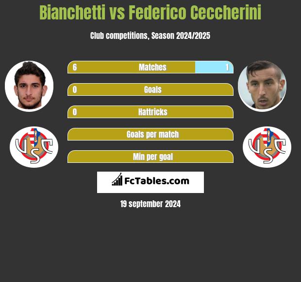 Bianchetti vs Federico Ceccherini h2h player stats