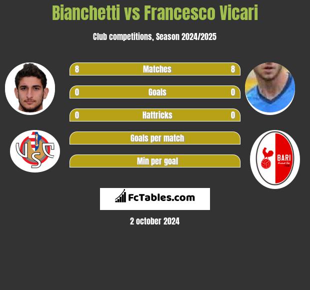 Bianchetti vs Francesco Vicari h2h player stats