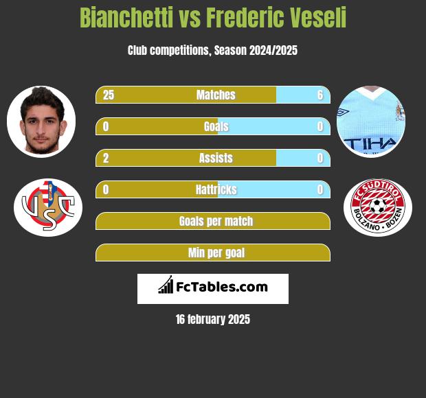 Bianchetti vs Frederic Veseli h2h player stats