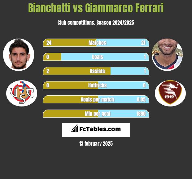 Bianchetti vs Giammarco Ferrari h2h player stats