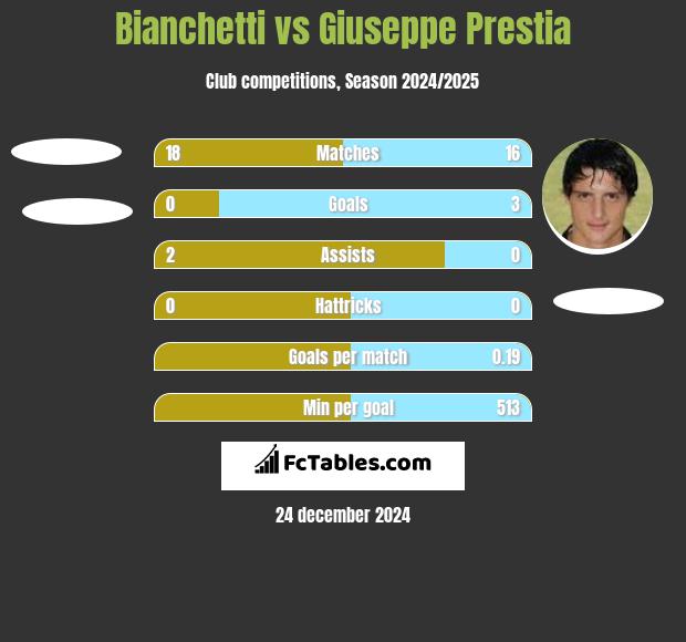 Bianchetti vs Giuseppe Prestia h2h player stats