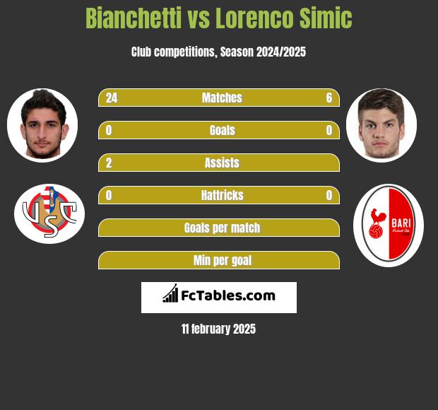 Bianchetti vs Lorenco Simic h2h player stats