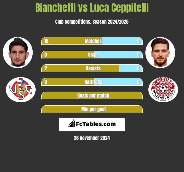 Bianchetti vs Luca Ceppitelli h2h player stats