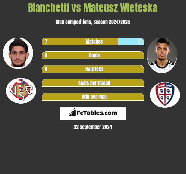 Bianchetti vs Mateusz Wieteska h2h player stats