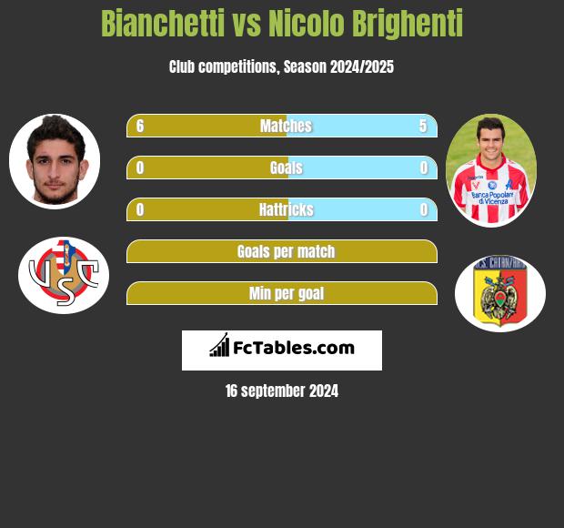 Bianchetti vs Nicolo Brighenti h2h player stats