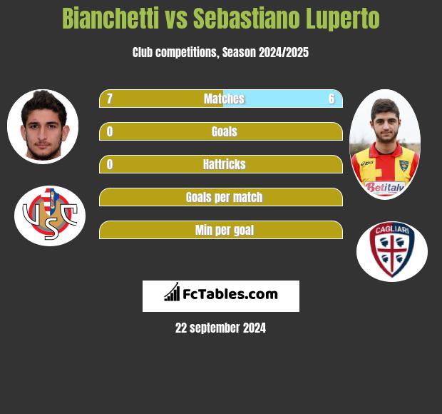 Bianchetti vs Sebastiano Luperto h2h player stats