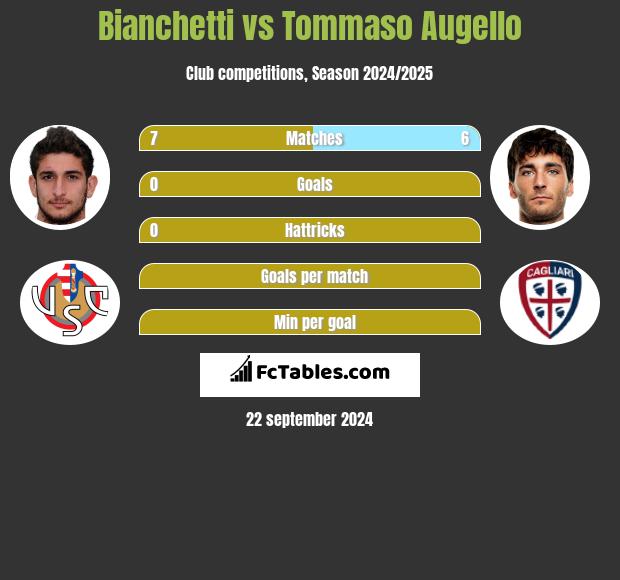 Bianchetti vs Tommaso Augello h2h player stats