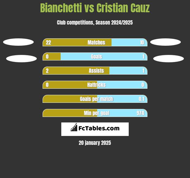 Bianchetti vs Cristian Cauz h2h player stats