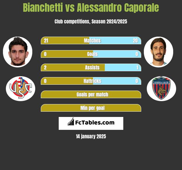 Bianchetti vs Alessandro Caporale h2h player stats