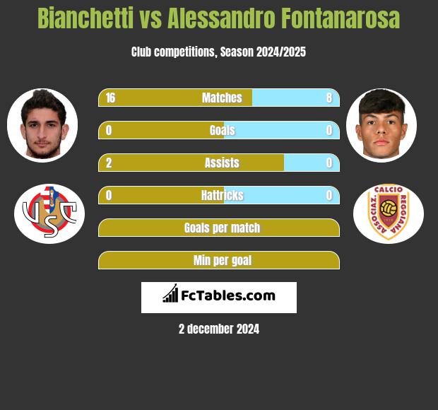 Bianchetti vs Alessandro Fontanarosa h2h player stats