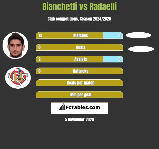 Bianchetti vs Radaelli h2h player stats