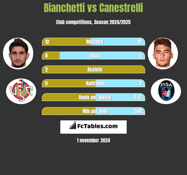 Bianchetti vs Canestrelli h2h player stats