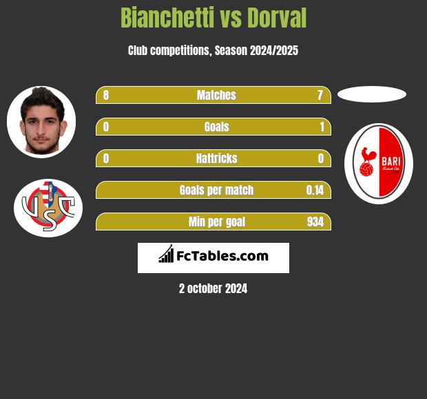 Bianchetti vs Dorval h2h player stats