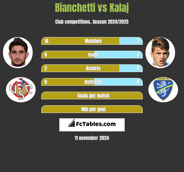 Bianchetti vs Kalaj h2h player stats