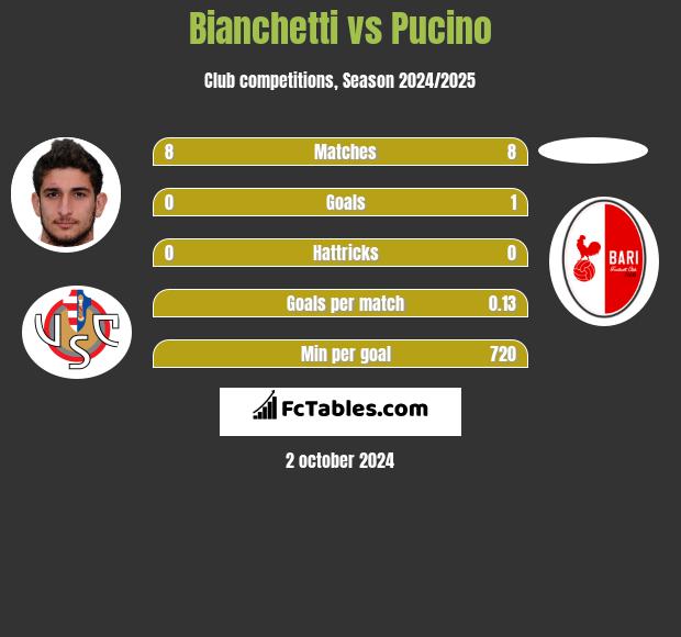 Bianchetti vs Pucino h2h player stats