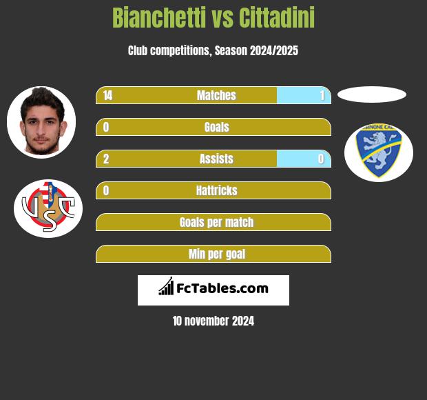 Bianchetti vs Cittadini h2h player stats