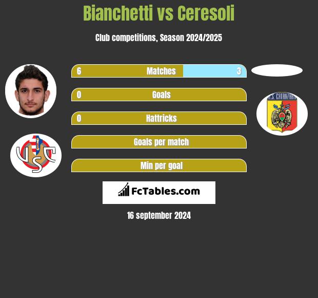 Bianchetti vs Ceresoli h2h player stats