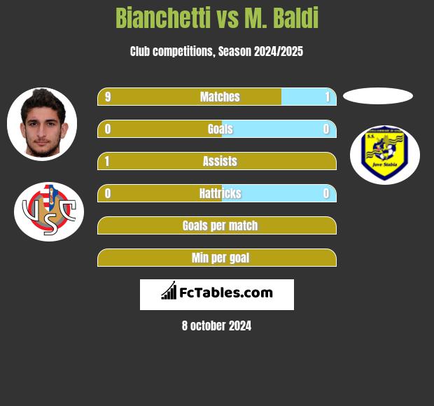 Bianchetti vs M. Baldi h2h player stats