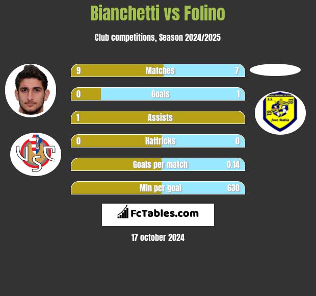 Bianchetti vs Folino h2h player stats