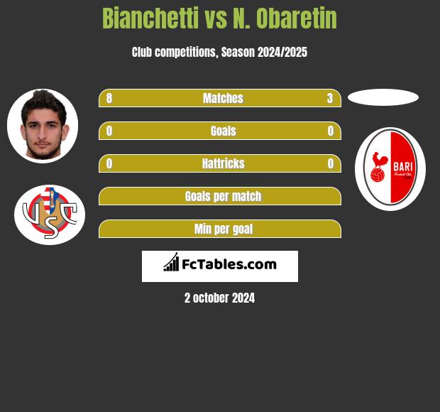 Bianchetti vs N. Obaretin h2h player stats