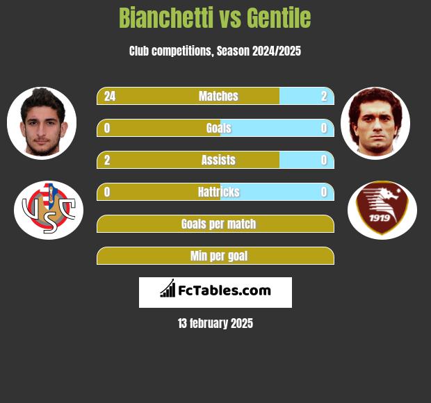 Bianchetti vs Gentile h2h player stats