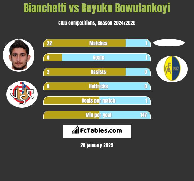 Bianchetti vs Beyuku Bowutankoyi h2h player stats