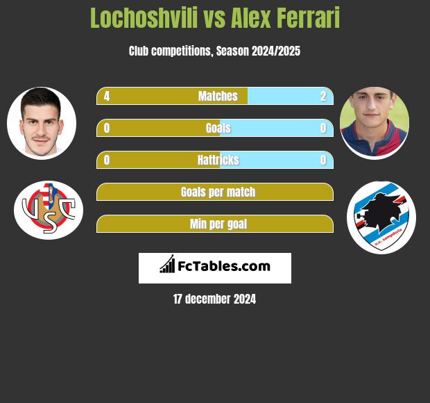 Lochoshvili vs Alex Ferrari h2h player stats