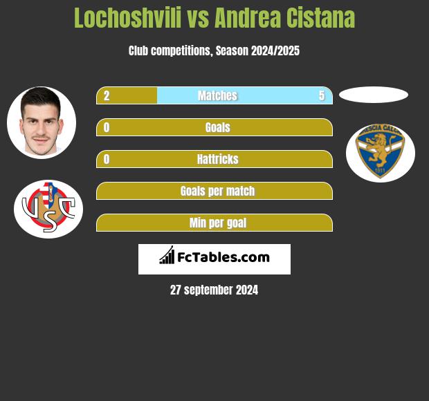 Lochoshvili vs Andrea Cistana h2h player stats