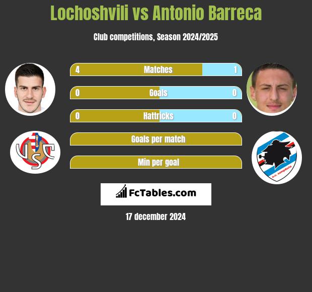 Lochoshvili vs Antonio Barreca h2h player stats