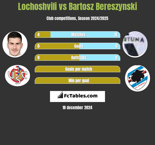 Lochoshvili vs Bartosz Bereszyński h2h player stats