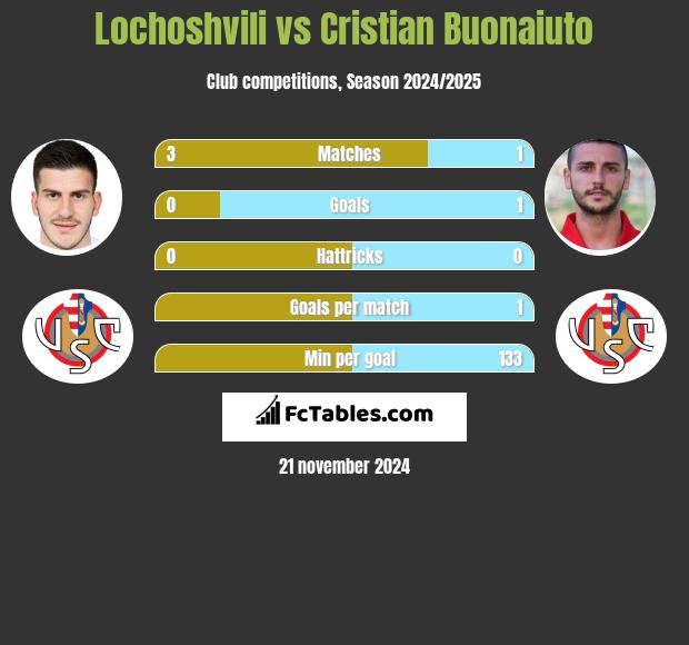 Lochoshvili vs Cristian Buonaiuto h2h player stats